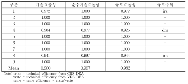 백마 국화 농가 산출지향 BCC모형 기술효율성