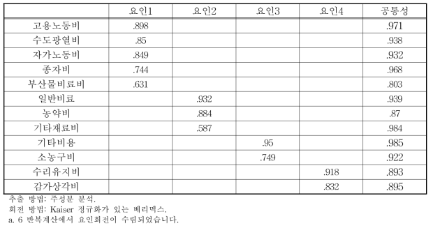 백마 국화 재배 농가투입요소 요인분석 결과