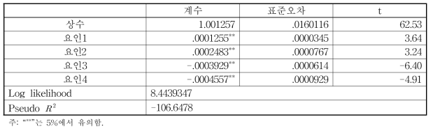 백마 국화 재배농가 경영효율성에 관한 Tobit분석 결과