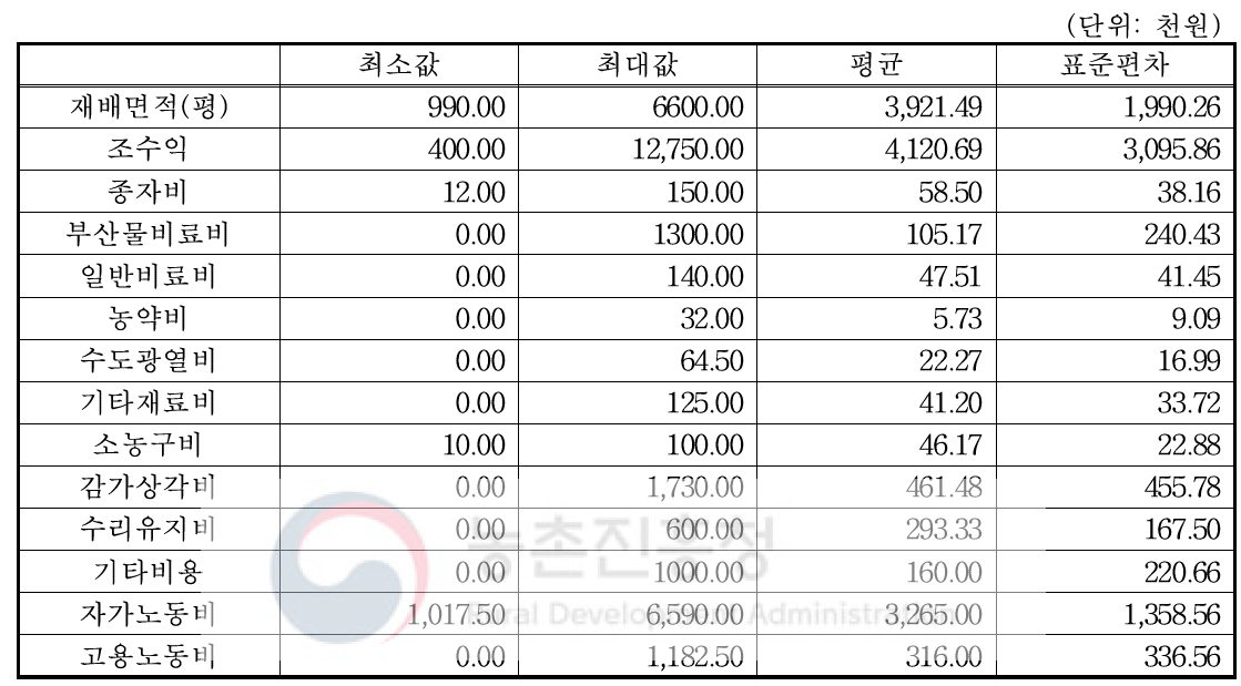 다유 들깨조사 농가의 통계적 특성