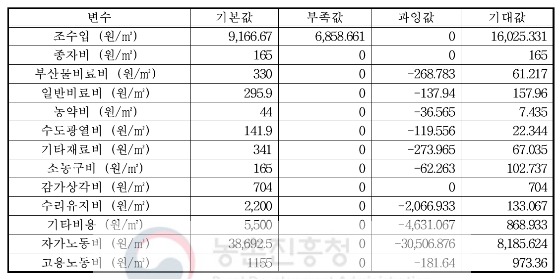 다유 들깨 10번 농가 비효율 원인 분석 결과