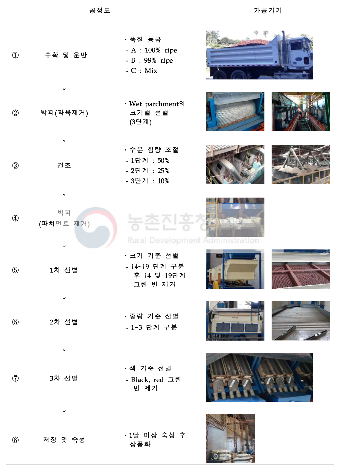 Washed process을 이용한 그린 빈의 대량 생산 공정도