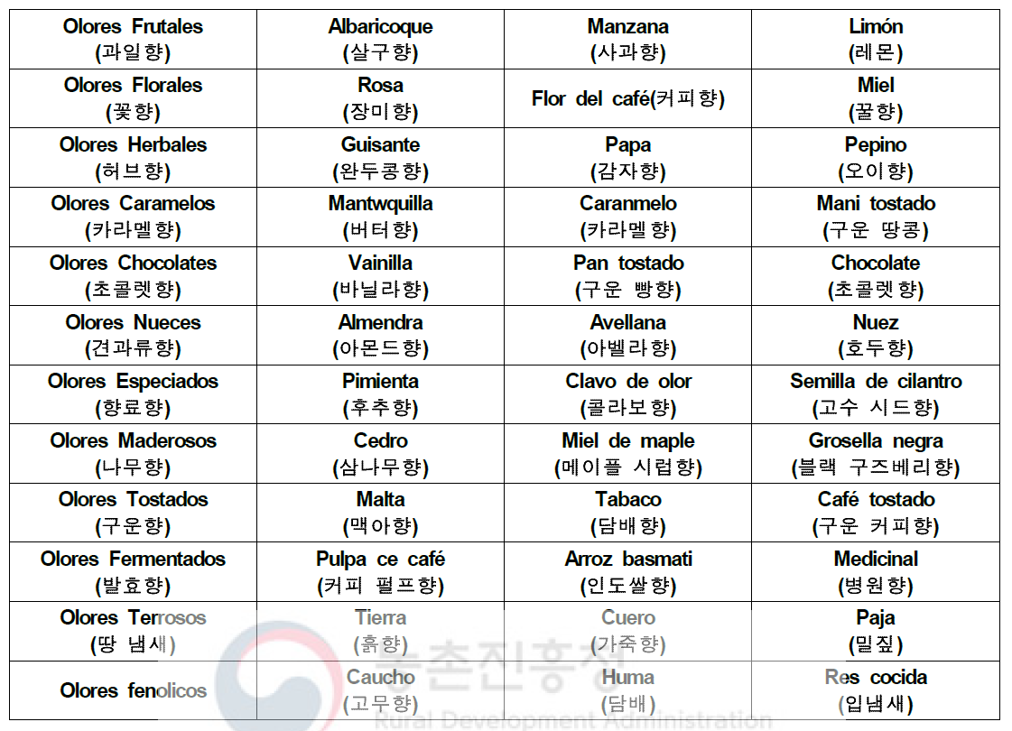 36종 아로마의 특성