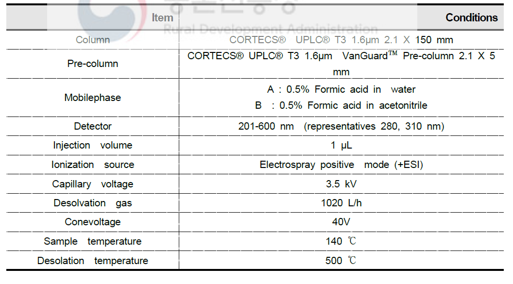 페놀산의 UPLC-PAD-QToF/MS 분석 조건