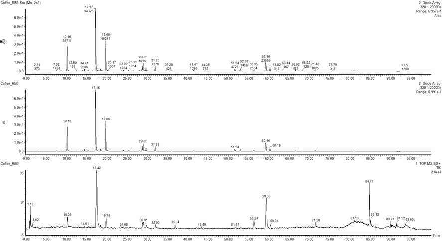 커피 시료의 LC-Tof-MS 크로마토그램