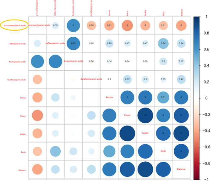 커피의 페놀산(계열별)과 식미평가 간 상관관계 그래프