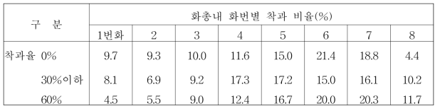 착과 정도에 따른 화총내 화번별 착과율 (2018.5.4., 천안)