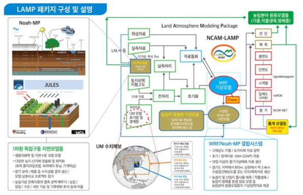고해상도 중기 기상예측시스템 (NCAM-LAMP) 구축