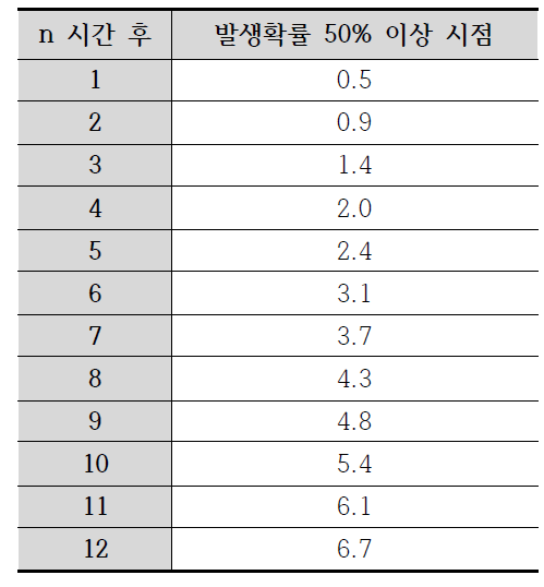 시간별 50% 확률로 기온이 영하 (0℃) 이하로 도달하는 시작 기온(℃)