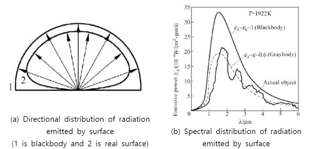Directional and spectral distributions of radiation (Zhang et al., 2016)