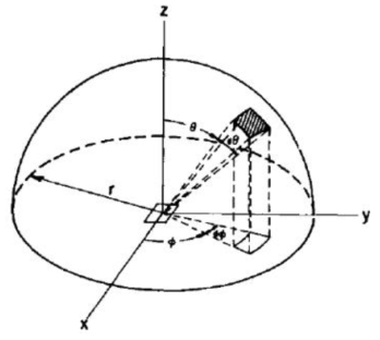 Definition of direction angles for radiation (Rohsenow et al., 1998)