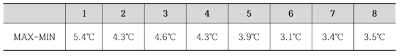 센서별 최대온도와 최소온도의 차이