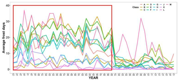 Time series graph of average frost days by regional class
