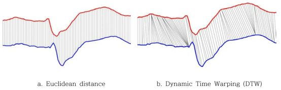 Difference between the alignment used by Euclidean distance and DTW (Silva et al., 2013)