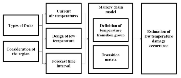 Flow chart of estimation of low temperature damage occurrence using Markov chain model