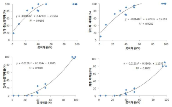 홍로 품종의 꽃 피해율과 중심화 및 화총 피해율과의 상관(2018)