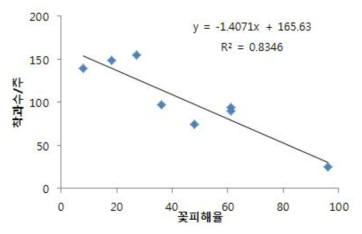 후지 사과의 꽃 피해율에 따른 착과수와 상관