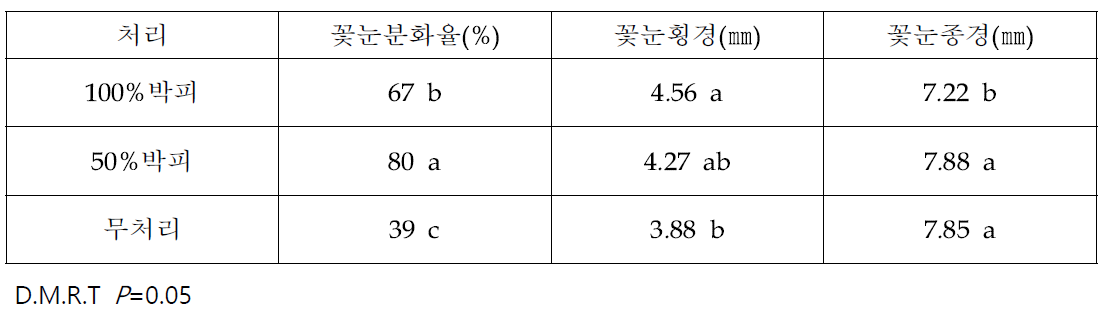 환상박피 처리후 이듬해 후지 사과의 꽃눈분화율(2019)