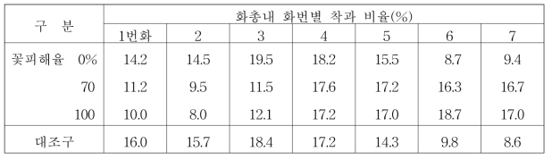 개화기 꽃 피해 정도에 따른 화번별 착과율 (2018.4.25., 나주)