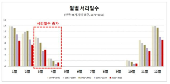 1973년 ∼ 2013년 동안 대한민국 월별 서리일수 변화 추이(기상청, 2013)