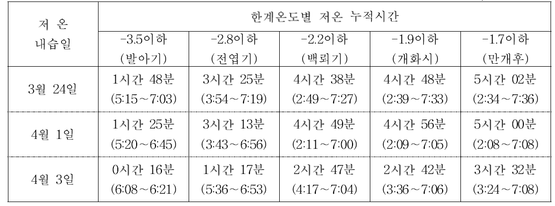 2019년 배 개화기 저온 발생 상황 (2019, 배연구소)