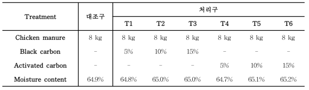 Composition of different treatments for poultry manure composting