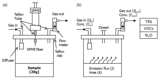Schematic diagram of reactor set up for sample analysis (a) and Analysis method of TRS, VOCs and N2O (b)