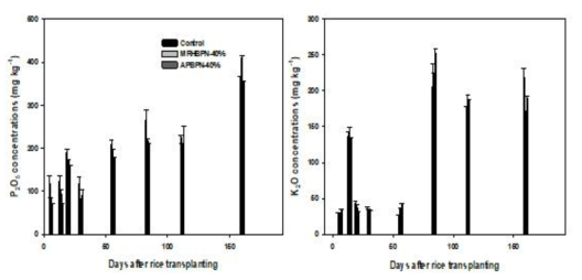 Effects of MSBP on NH4+-N and NO3—N concentrations in paddy soil during rice cultivation. The values were average of three replications, and error bars displayed standard deviation