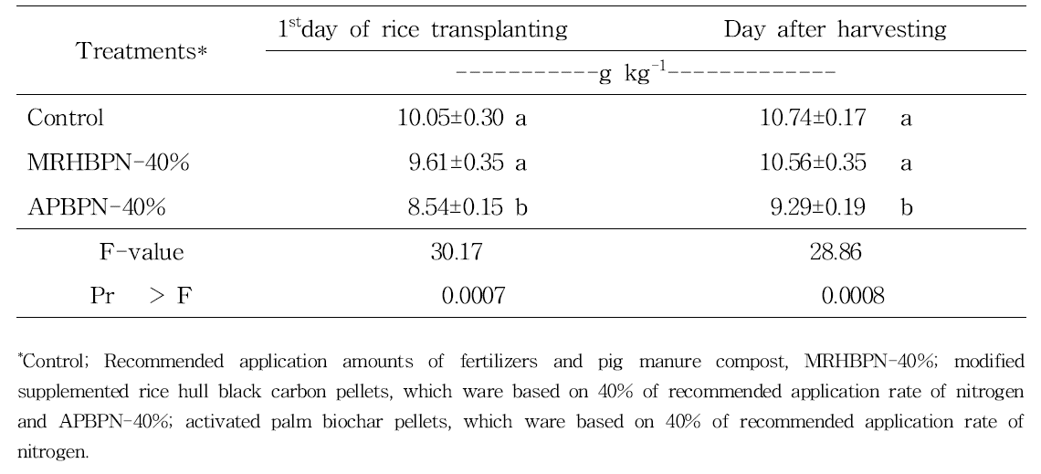 Carbon contents in the soils treated with MSBP at first day of rice transplanting and day after transplanting during rice cultivation