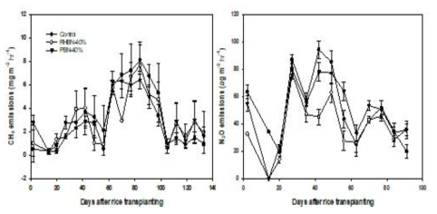 Effects of MSBP on CH4 and N2O emissions in paddy during rice cultivation. The values were average of three replications, and error bars displayed standard deviation