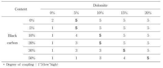 Coupling degree with different contents of rice hull black carbon according to mixing ratios of dolomite