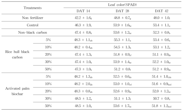 Effect of leaf color of cabbage to application of different modified supplemented black carbon granules according to mixing ratio of black carbon during cultivation periods