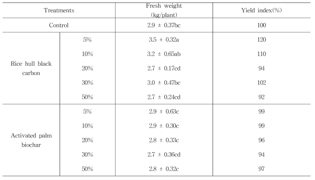 Effect of cabbage yield to application of different modified supplemented black carbon granules according to mixing ratio of black carbon during cultivation periods