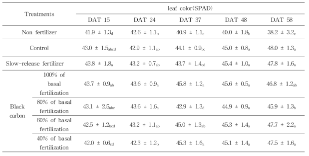 Effect of leaf color of cabbage to application of different modified supplemented black carbon granules according to application ratios of basal fertilizer