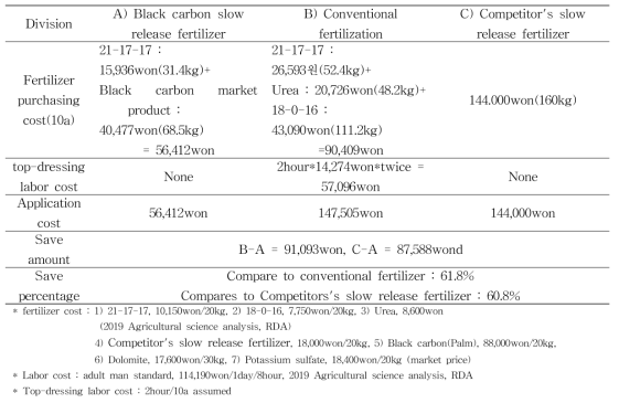 Economical analysis of granular types of slow release fertilizer contained black carbon during cabbage cultivation