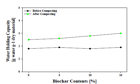 Water holding capacity of cattle manure compost in different co-additives contents