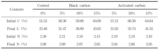Carbon and Nitrogen contents of poultry manure before and after composting
