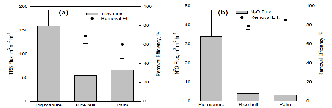TRS (a) and N2O (b) emission flux results of pig manure, supplemented rice hull black carbon pellet and activated palm biochar pellet. Error bars displayed standard deviation