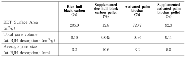 BET and total pore volume result of black carbon and biochar materials made of rice hull and activated palm