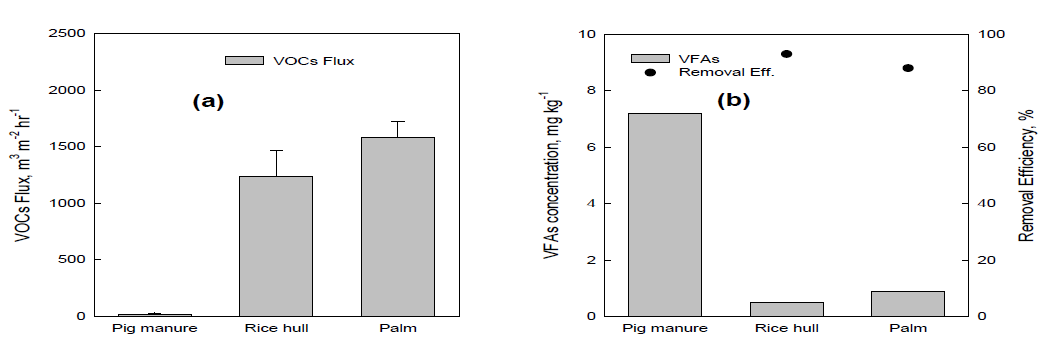 VOCs (a) and VFAs (b) emission flux results of pig manure, supplemented rice hull black carbon pellet and activated palm biochar pellet. Error bars displayed standard deviation
