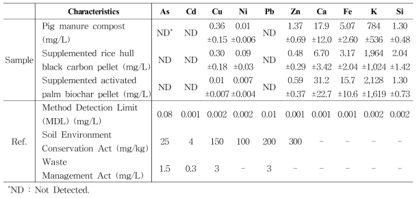 Heavy metal results (mean ± standard error) of leaching test with pig manure compost and supplemented rice hull black carbon pellet, supplemented activated palm biochar pellet