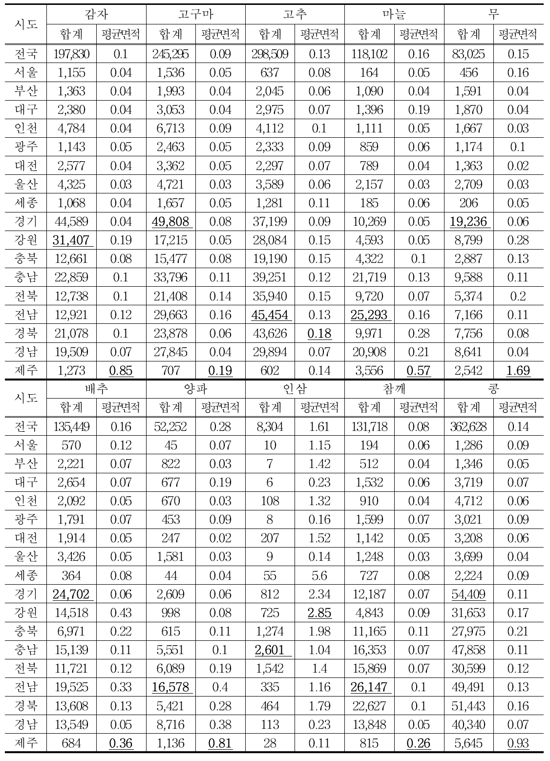 시도 및 작물별 재배 농가 수 및 평균 재배 면적 (단위 : 가구, ha)