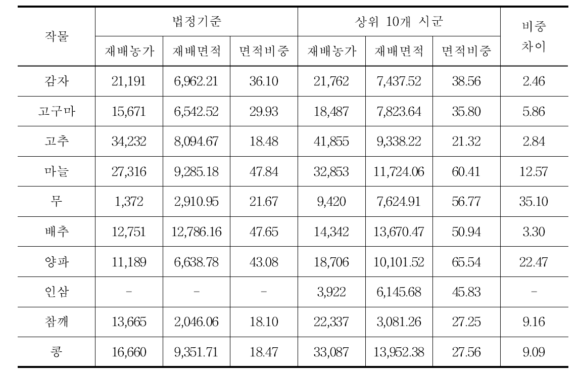 주산지 기준에 따른 차이 (단위 : 가구, ha, %, %p)