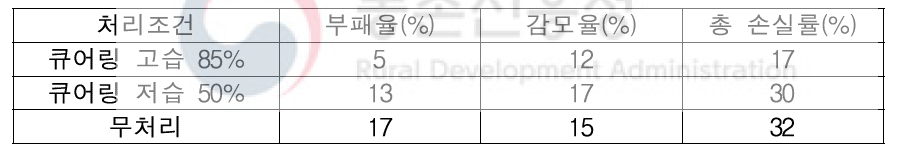 큐어링 습도조건에 따른 고구마 손실률 비교