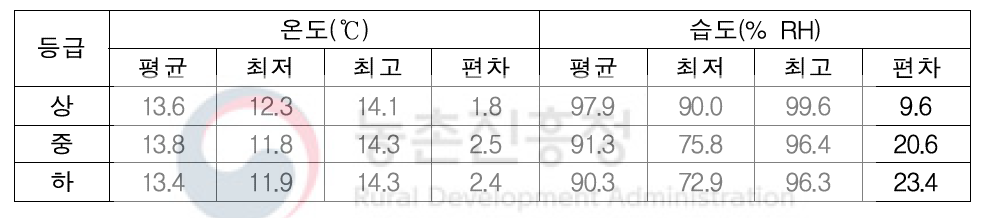 저장고 등급별 내부 온습도 변화