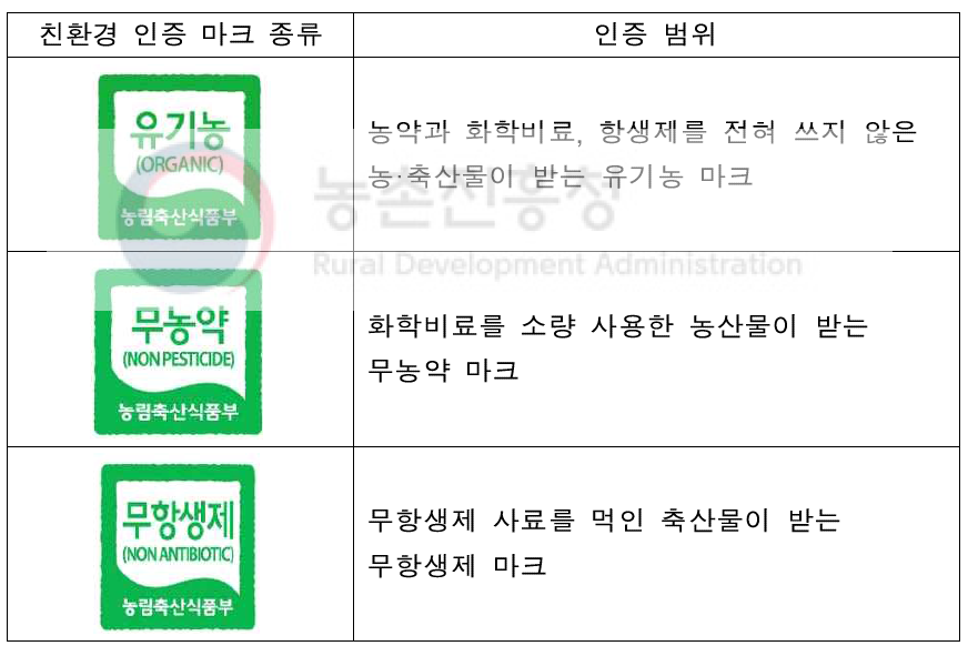 친환경 인증 마크 종류 및 범위