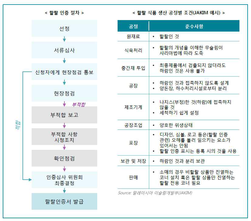 할랄 인증절차