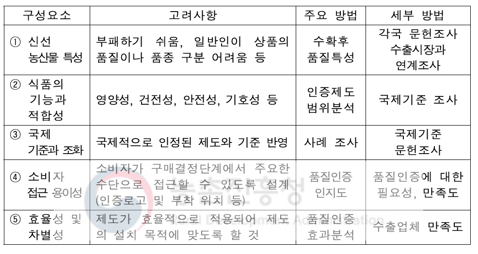 인증제도 구성요소 및 향후 실행 시 업그레이드를 위한 연구조사 방법