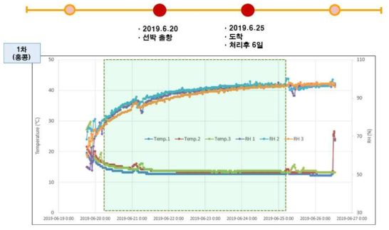 홍콩 선박수출 시 운송 중 컨테이너 내 온습도 변화