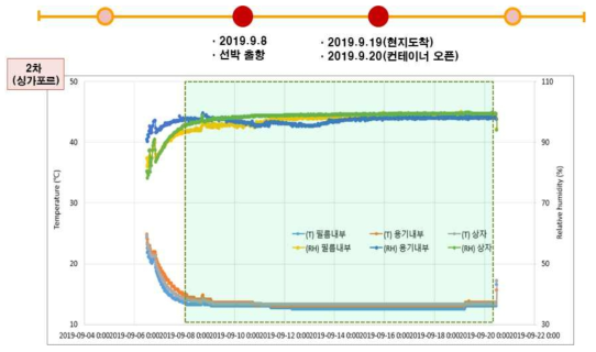 싱가포르 선박수출 시 운송 중 컨테이너 내 온습도 변화